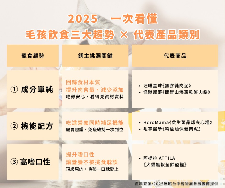 毛孩挑嘴、腸胃差?寵物飲食3大趨勢+5大新品搶先看 1 11405142