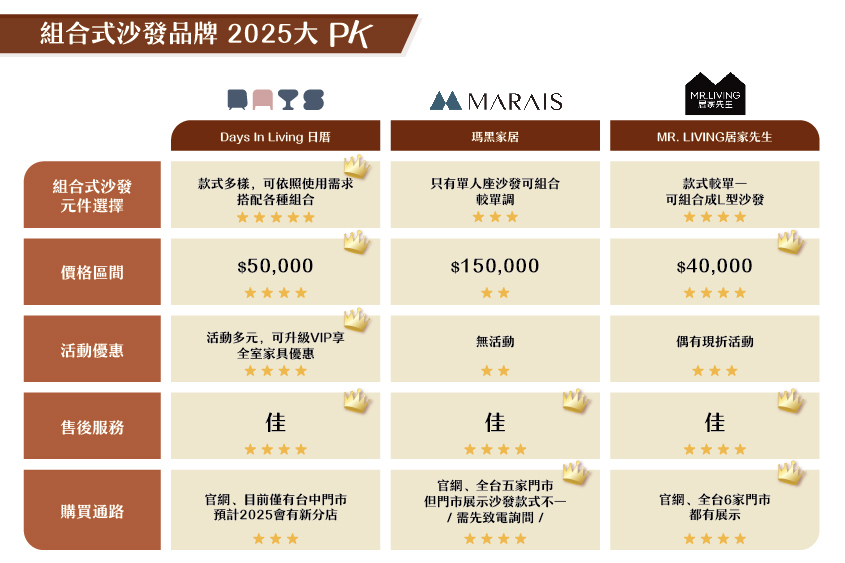 組合沙發怎麼挑?2025 最新款式PK解析,讓客廳質感瞬間升級! 3 2025 組合式沙發大PK,從款式到價格一次解析圖片來源 品牌官網