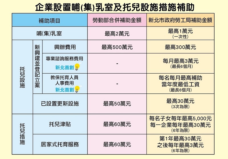 補助最高500萬元 新北企業托育即起申請 2 《圖說》補助表。〈勞工局提供〉