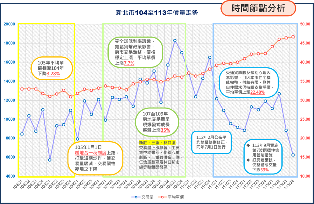 剛性需求通膨預期支撐 新北不動產交易量縮價續漲 2 《圖說》新北市近10年各季(104年至113年)價量趨勢圖。〈地政局提供〉