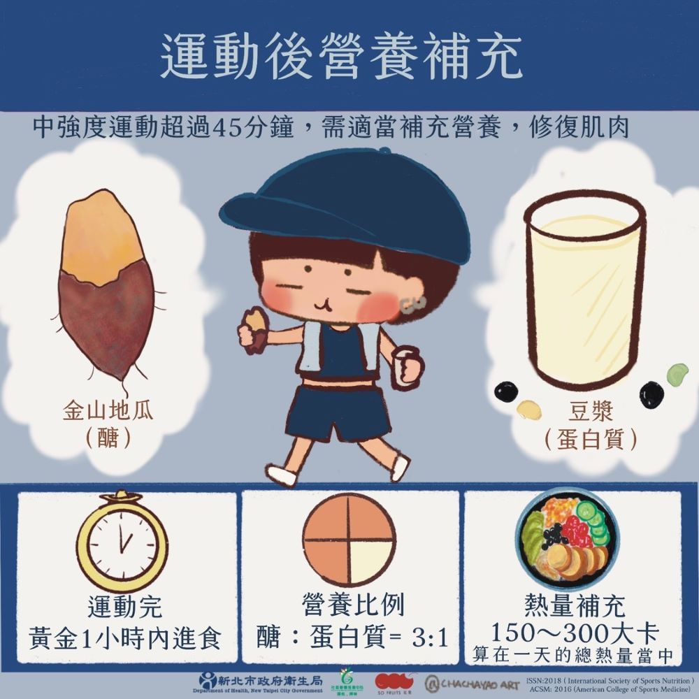 迎接雙北世壯運 新北加強稽查輔導食品安全 4 《圖說》運動後飲食營養補充。〈衛生局提供〉