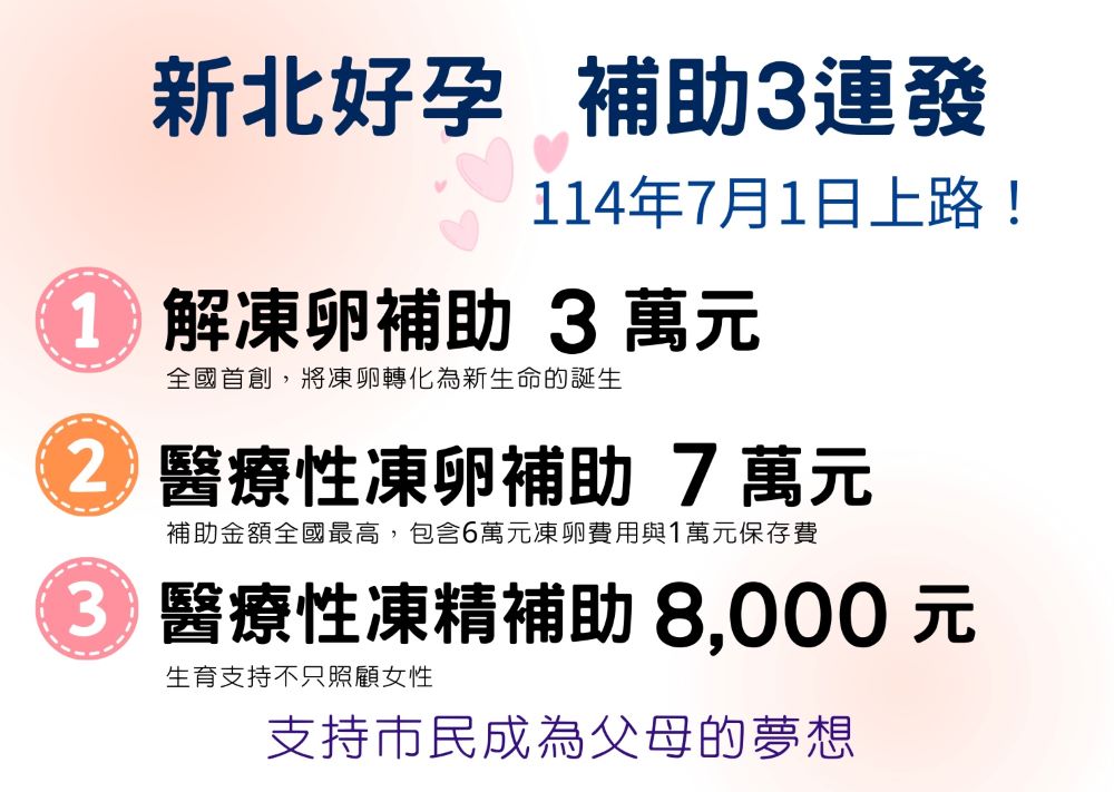 首度納入男性 新北好孕補助三連發7/1上路 1 《圖說》新北好孕三連發,今年7月1日生效。〈衛生局提供〉