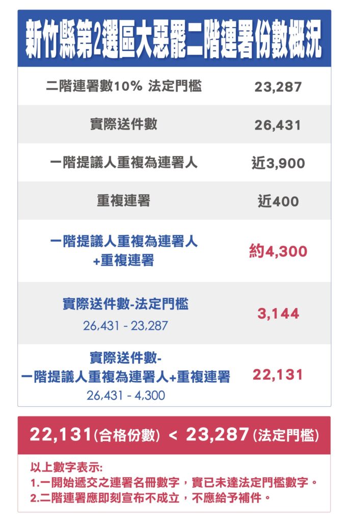 罷團灌水連署,中央刻意護航?!林思銘:中選會應依法宣告罷免案不成立 2 114061911