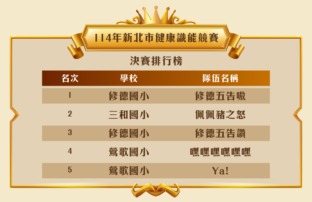 新北〈健康識能電競王〉 修德國小「五告嗷」總冠軍 7 《圖說》114年新北市健康識能競賽校園競賽排行。〈衛生局提供〉