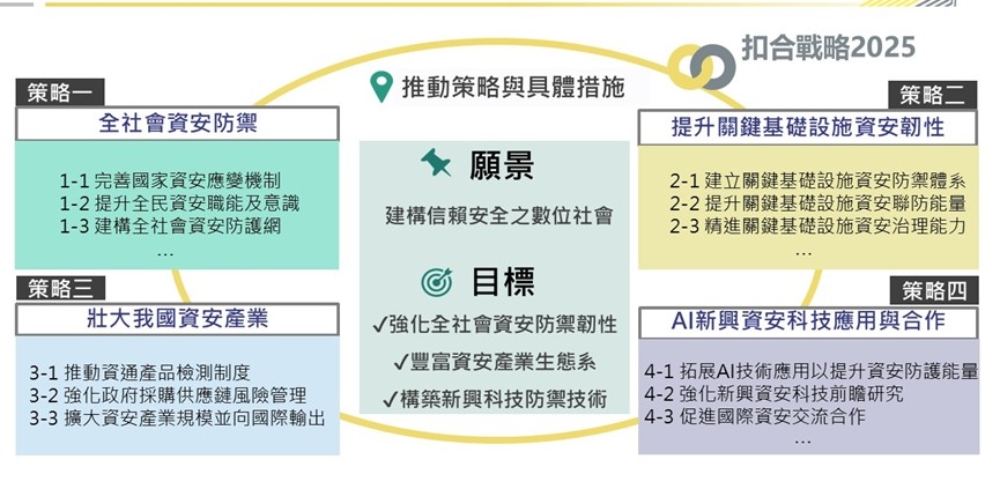 全球資安趨勢:AI驅動威脅升級 零信任架構成防禦核心 2 ▲國家資通安全發展框架。(圖/業者提供)