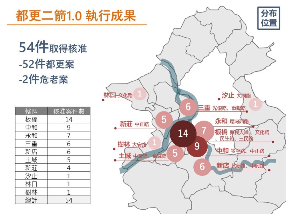 都更二箭主幹道核准54件 2.0升級版展延至明年底 4 《圖說》都更二箭1.0執行成果圖。〈城鄉局提供〉