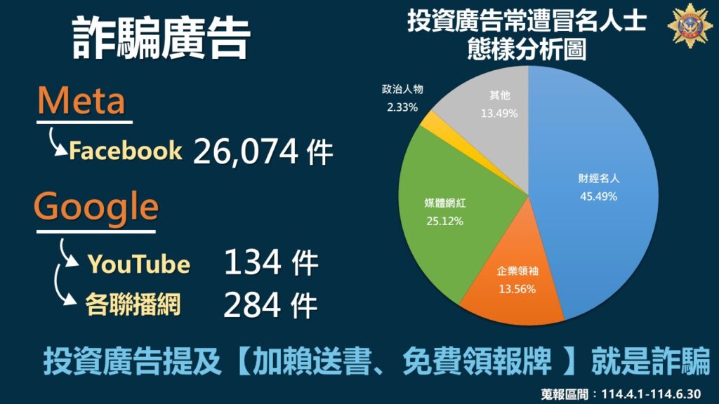公布114年第二季網路廣告平臺業者刊登詐騙廣告態樣 1 違法投資廣告之常遭冒名人士態樣分析圖